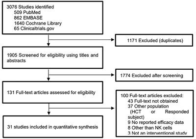 Efficacy and safety of natural killer cell therapy in patients with solid tumors: a systematic review and meta-analysis